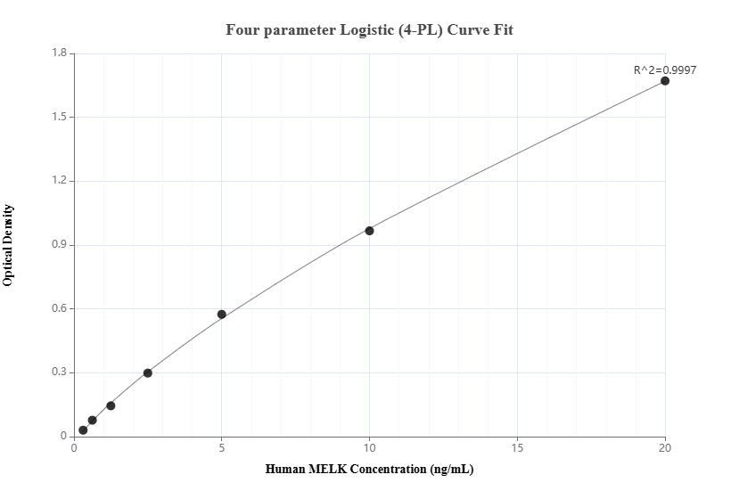 Sandwich ELISA standard curve of MP00075-4